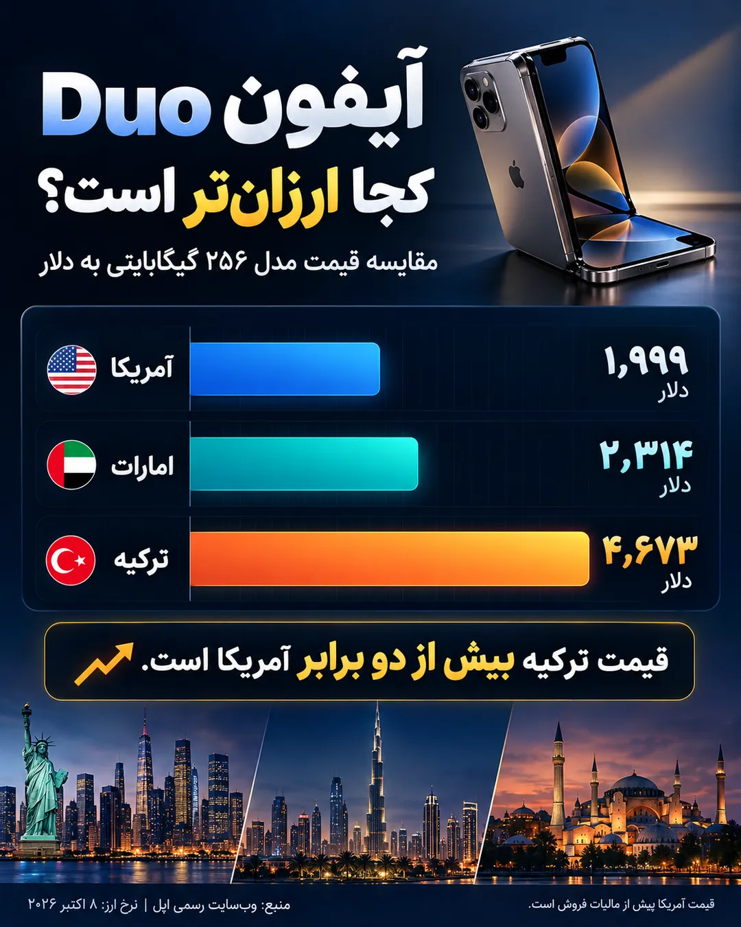 آیفون تاشوی اپل در ترکیه بیش از دو برابر آمریکا قیمت دارد