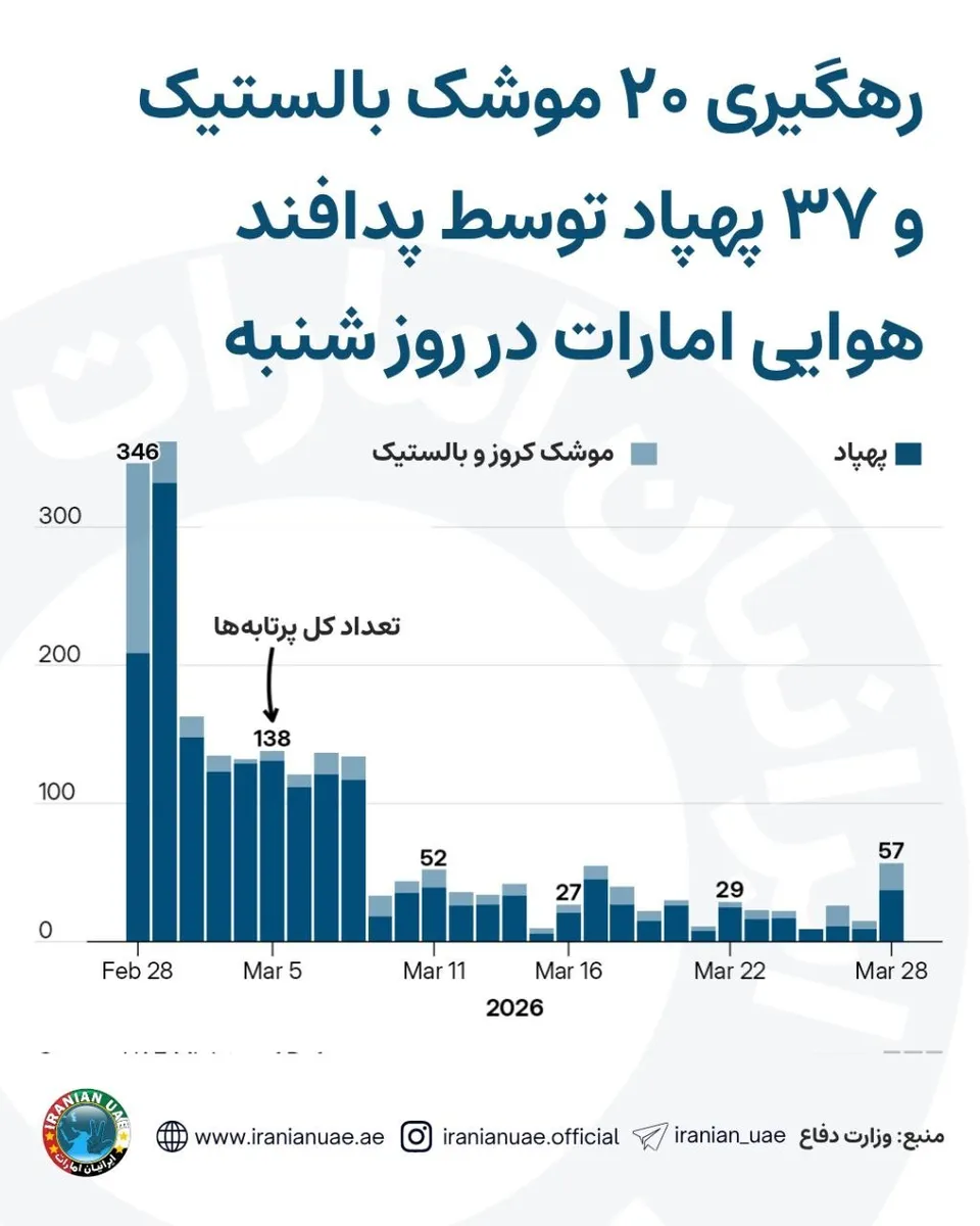 رهگیری ۲۰ موشک بالستیک و ۳۷ پهپاد توسط پدافند هوایی امارات در روز شنبه