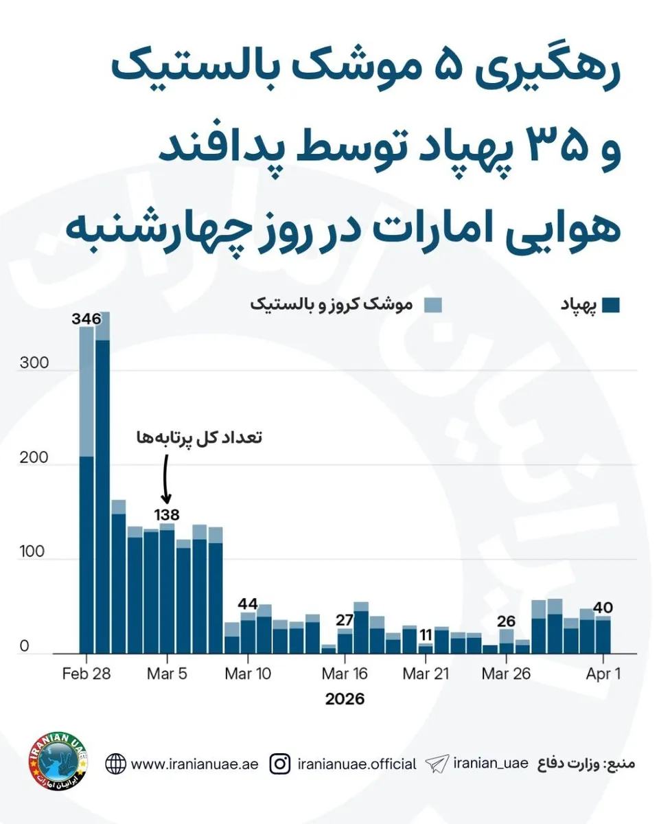 رهگیری ۵ موشک بالستیک و ۳۵ پهپاد توسط پدافند هوایی امارات در روز چهارشنبه