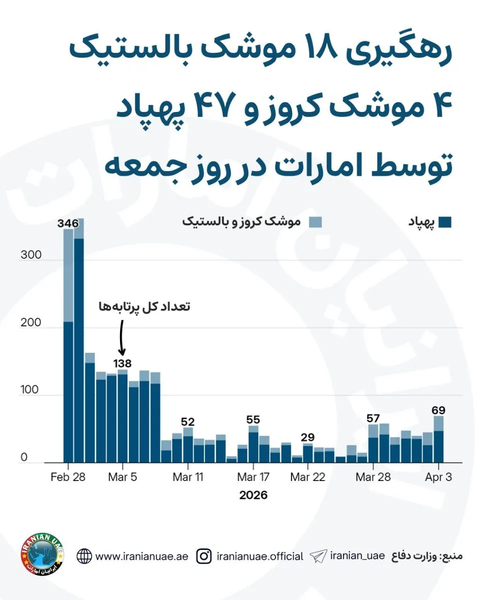  رهگیری ۱۸ موشک بالستیک ۴ موشک کروز و ۴۷ پهپاد توسط امارات در روز جمعه