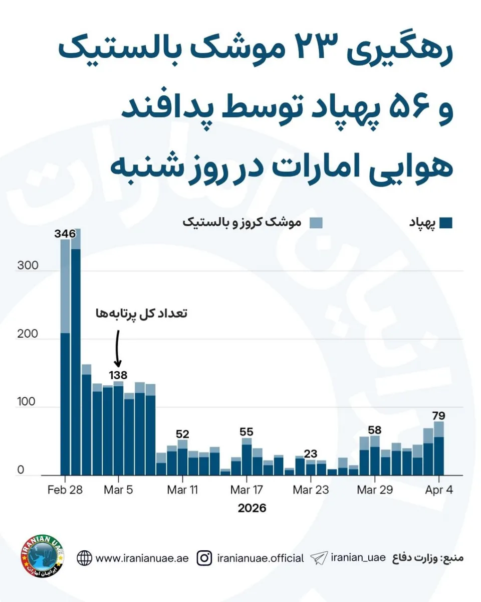 رهگیری ۲۳ موشک بالستیک و ۵۶ پهپاد توسط پدافند هوایی امارات در روز شنبه