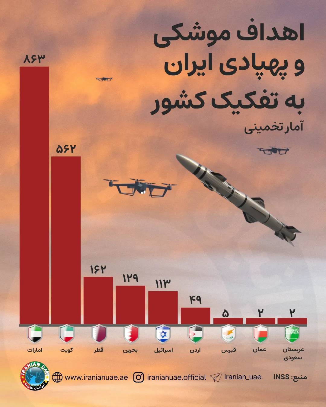 اهداف_موشکی_و_پهبادی_ایران_به_تفکیک_کشور
