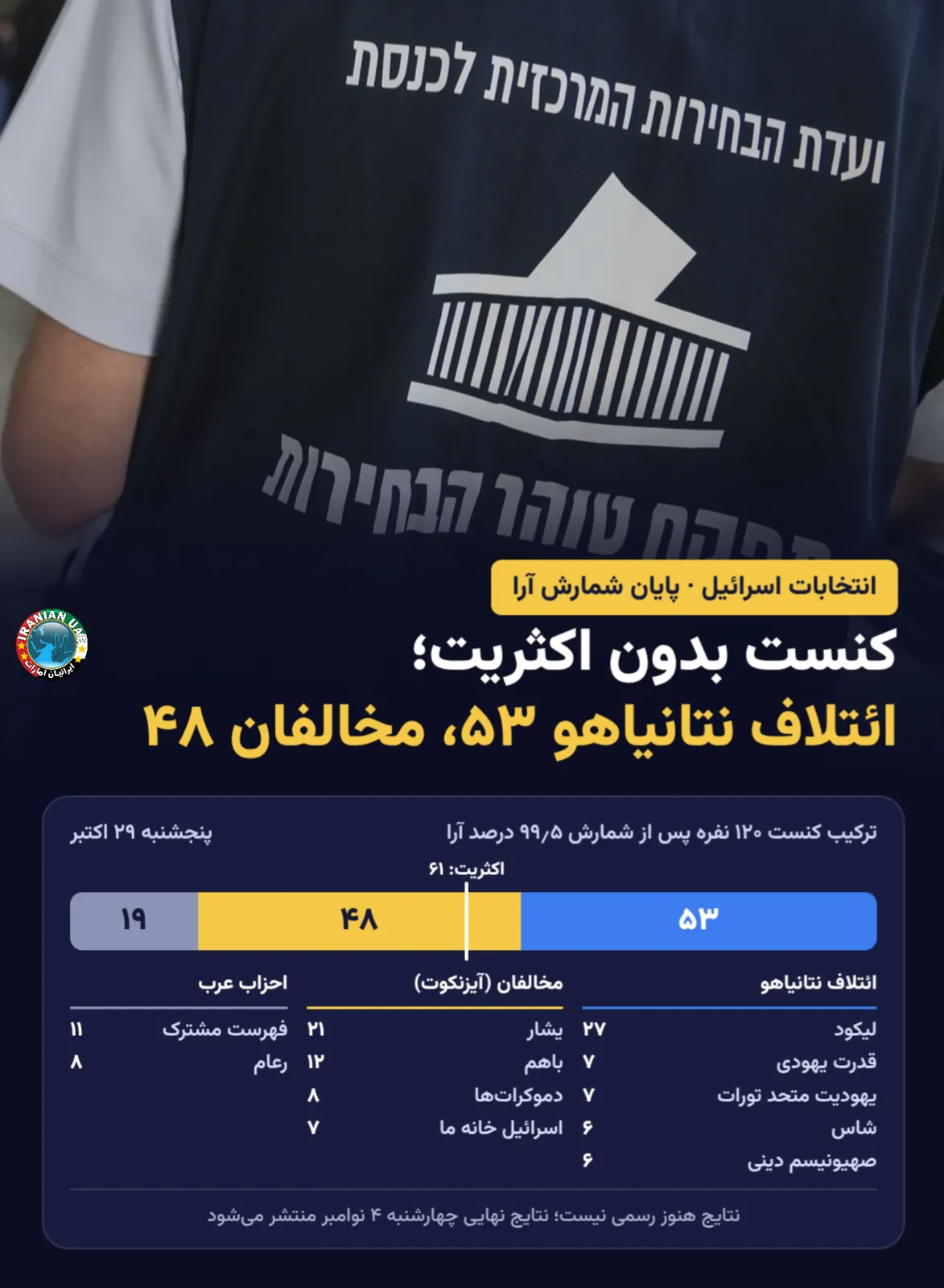 شمارش تمام آرای انتخابات اسرائیل پایان یافت