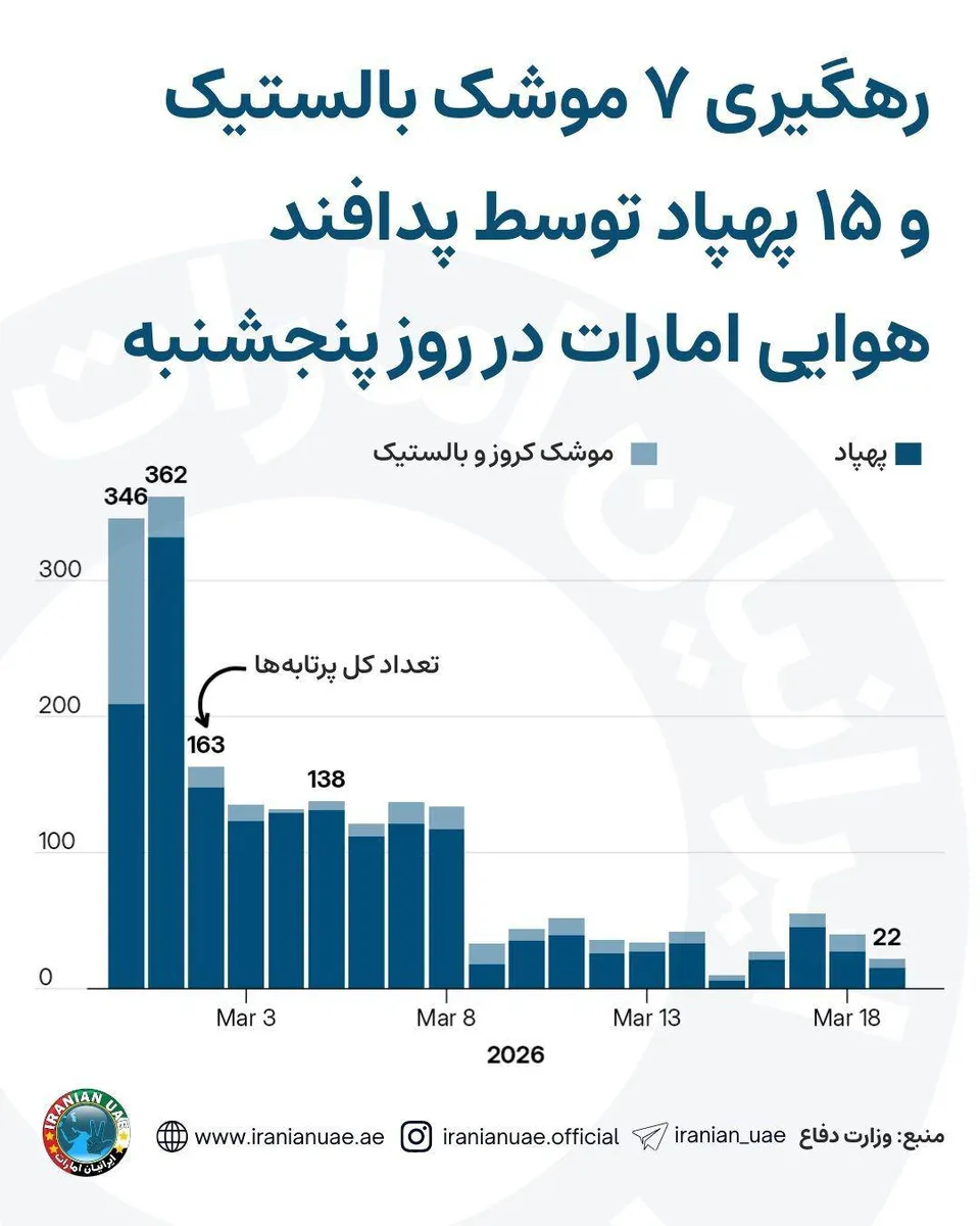  رهگیری ۷ موشک بالستیک و ۱۵ پهپاد توسط پدافند هوایی امارات در روز پنجشنبه