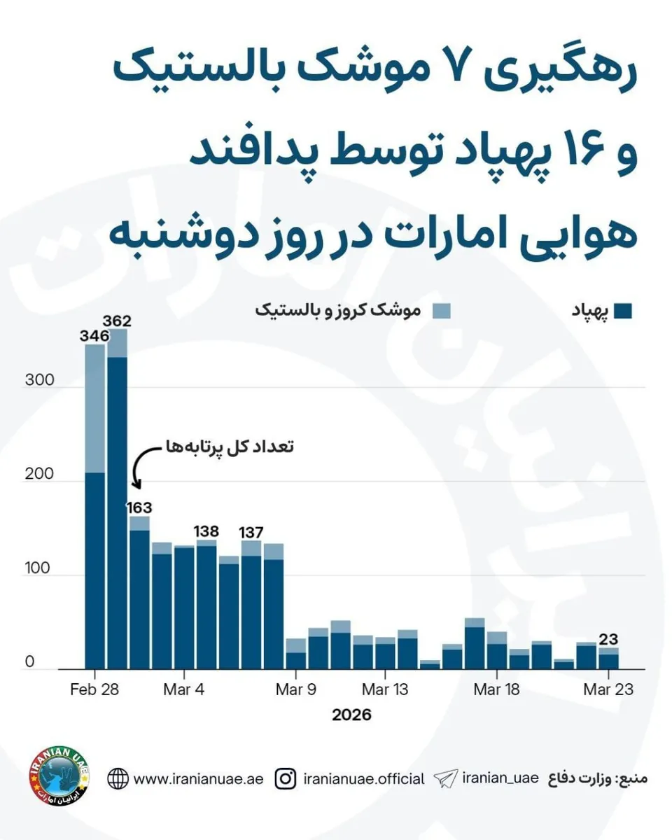 رهگیری ۷ موشک بالستیک و ۱۶ پهپاد توسط پدافند هوایی امارات در روز دوشنبه