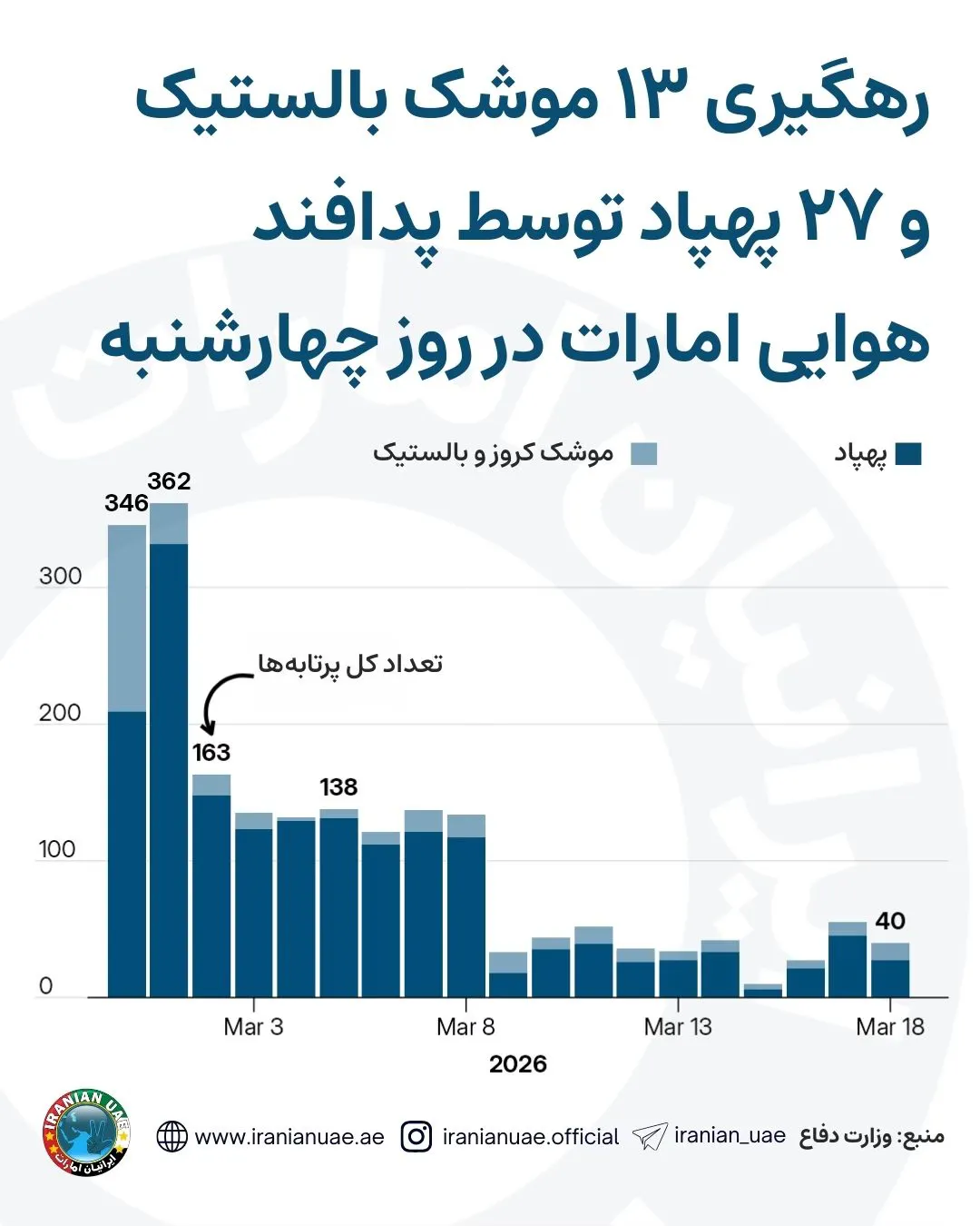 رهگیری ۱۳ موشک بالستیک و ۲۷ پهپاد توسط پدافند هوایی امارات در روز چهارشنبه